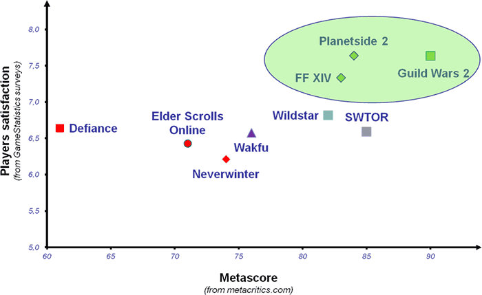 Players satisfaction