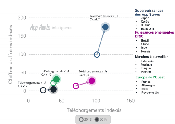 Performances par groupes de marchés sur la base des données iOS et Google Play