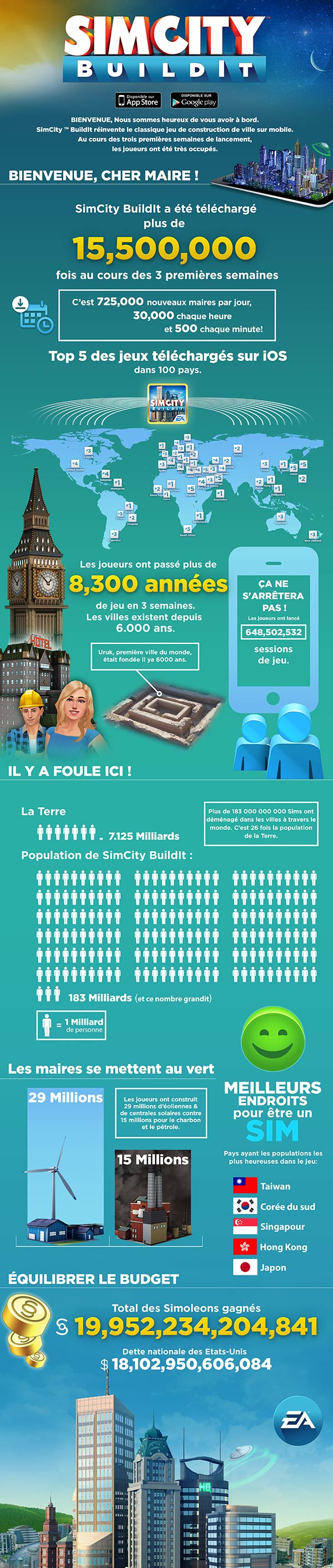 SimCity Buildlt téléchargé plus de 15 500 0000 fois (infographie)