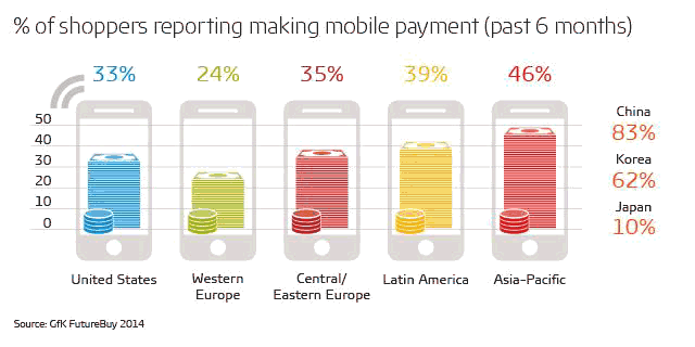 Quel avenir pour le paiement mobile ? (image 1)