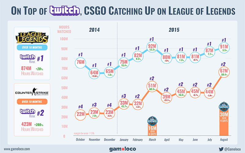 League of Legends vs Counter-Strike: Global Offensive sur Twitch