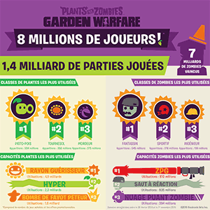 Infographie Plants vs. Zombies Garden Warfare