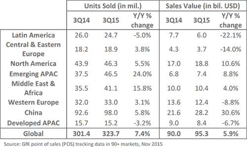 Evolution des ventes mondiales au troisième trimestre 2015