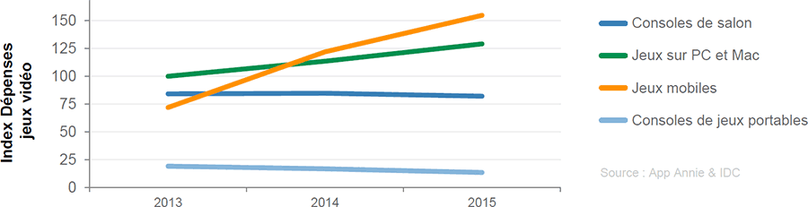 Dépenses en jeux vidéo dans le monde par type de terminal, 2013 - 2015