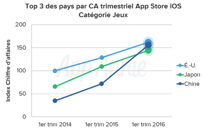Top 3 des pays par CA trimestriel App Store iOS Catégorie Jeux