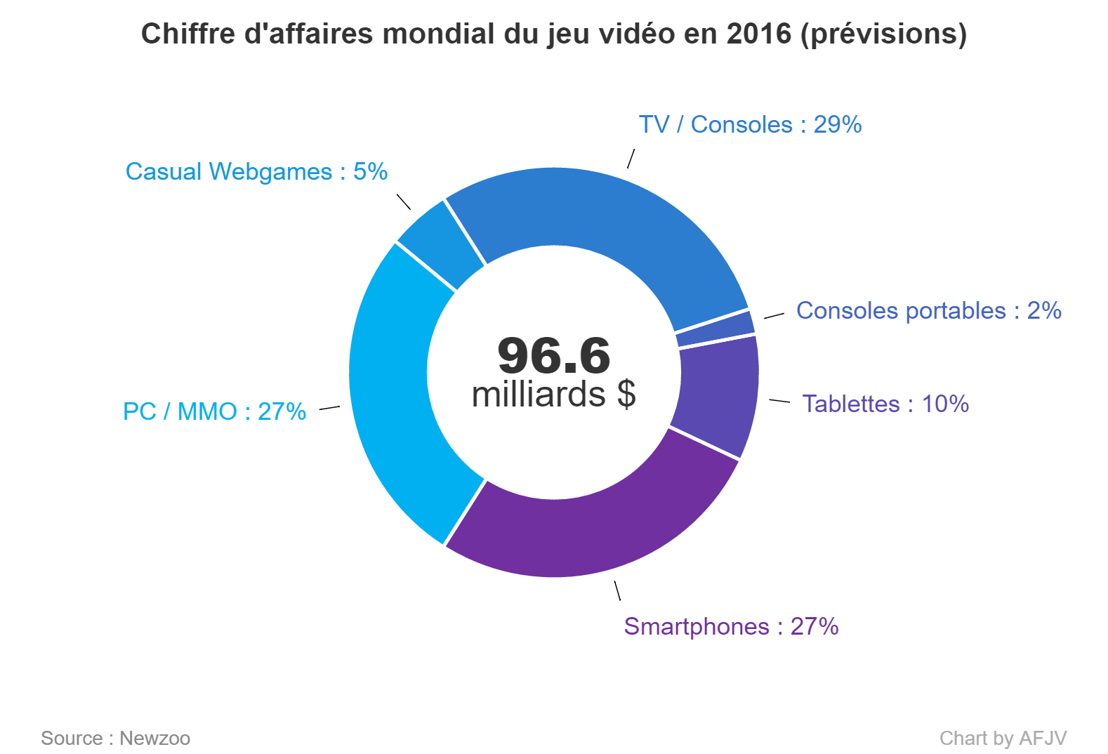 Chiffre d'affaire mondial du marché des jeux vidéo en 2016 (prévisions) Chiffre d'affaire mondial du marché des jeux vidéo en 2016 (prévisions)