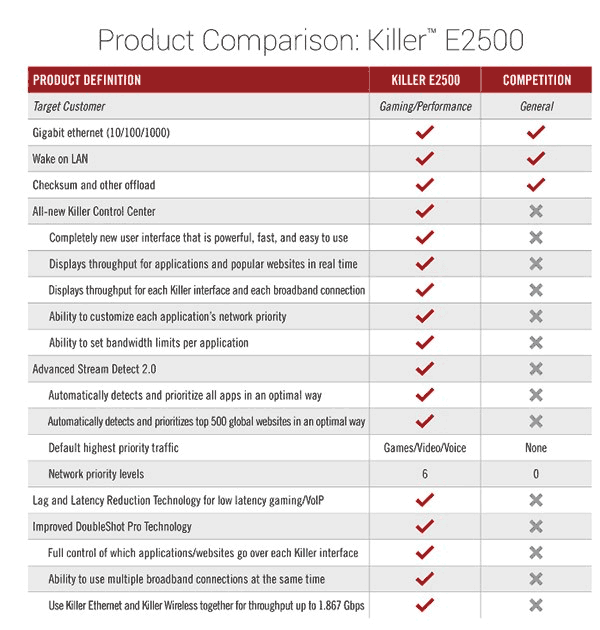 Comparaison produit Killer E2500