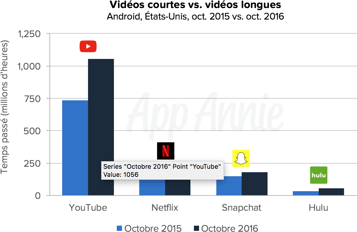 Vidéos courtes vs vidéos longues