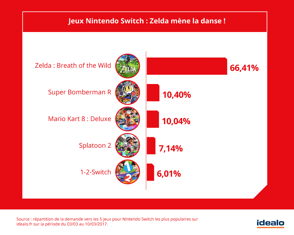 Zelda : Breath of the Wild en tête des jeux