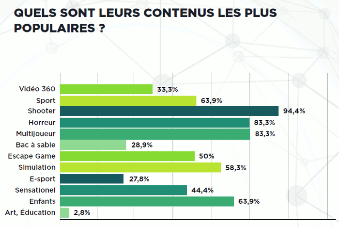 Contenus VR les plus populaires
