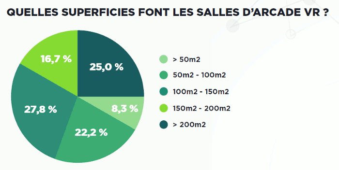 Superficie salles d'arcade VR