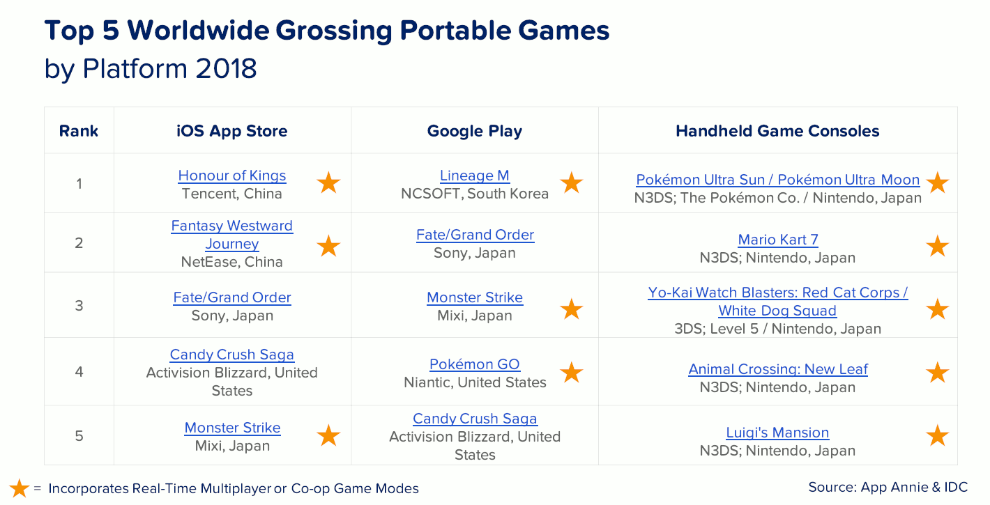  Top 5 des jeux portables par plateforme en 2018