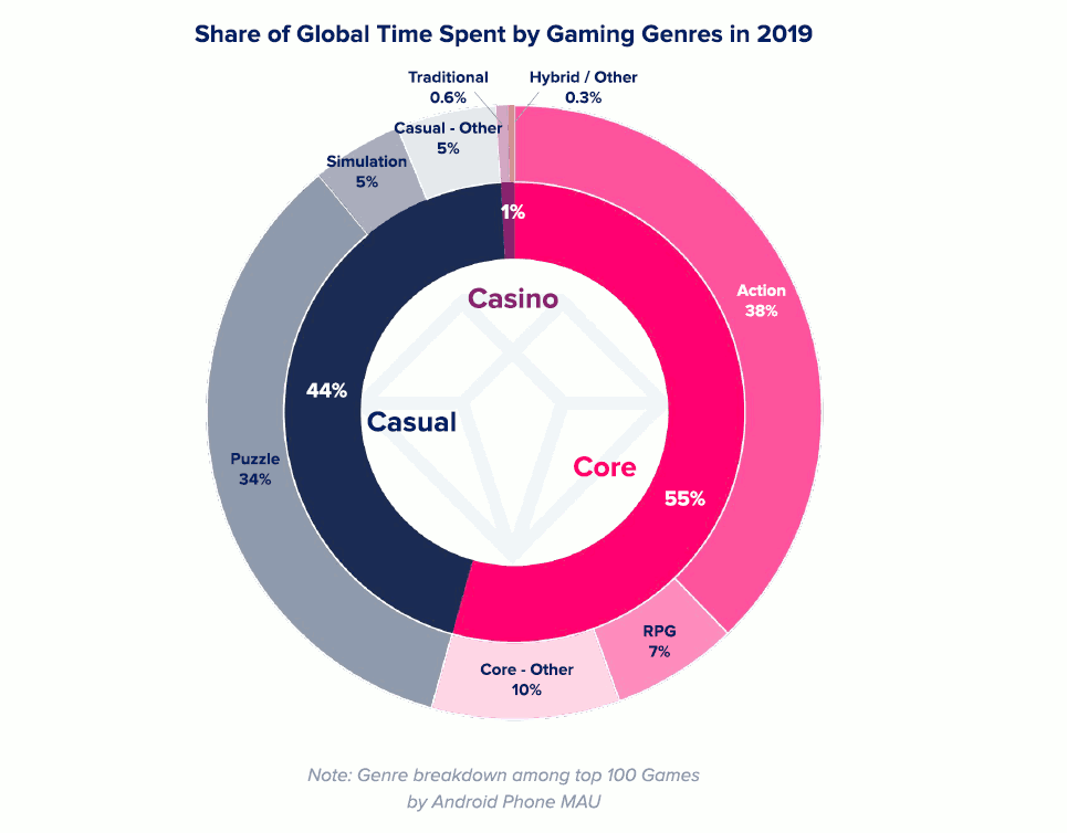 Part du temps global passé par genres de jeux en 2019