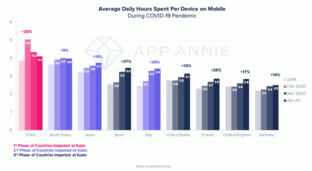 Nombre moyen d'heures passées quotidiennement par appareil sur mobile pendant la pandémie de Covid-19