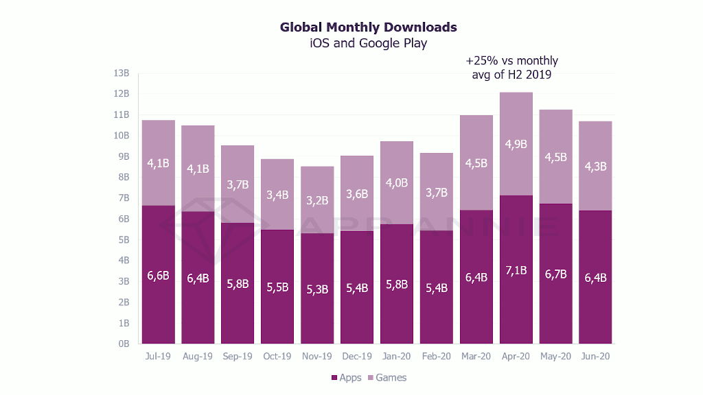 Global monthly downloads