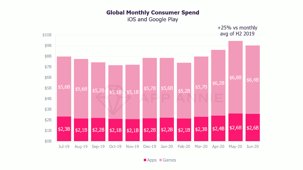 Global monthly consumer spending on iOS and Google Play