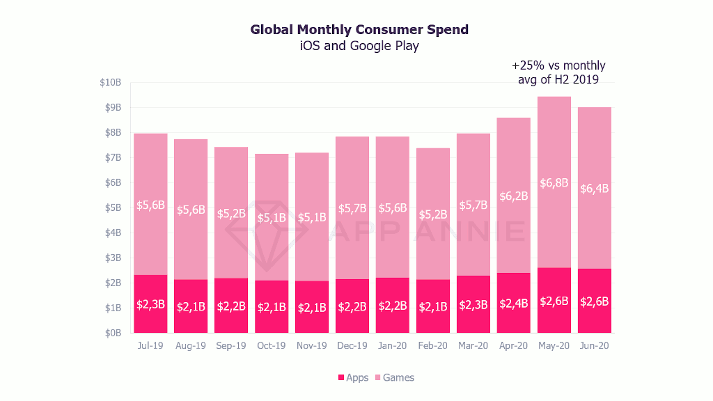 Consumption of mobile applications and video games (H1 2020) 3 Global monthly consumer spending on iOS and Google Play