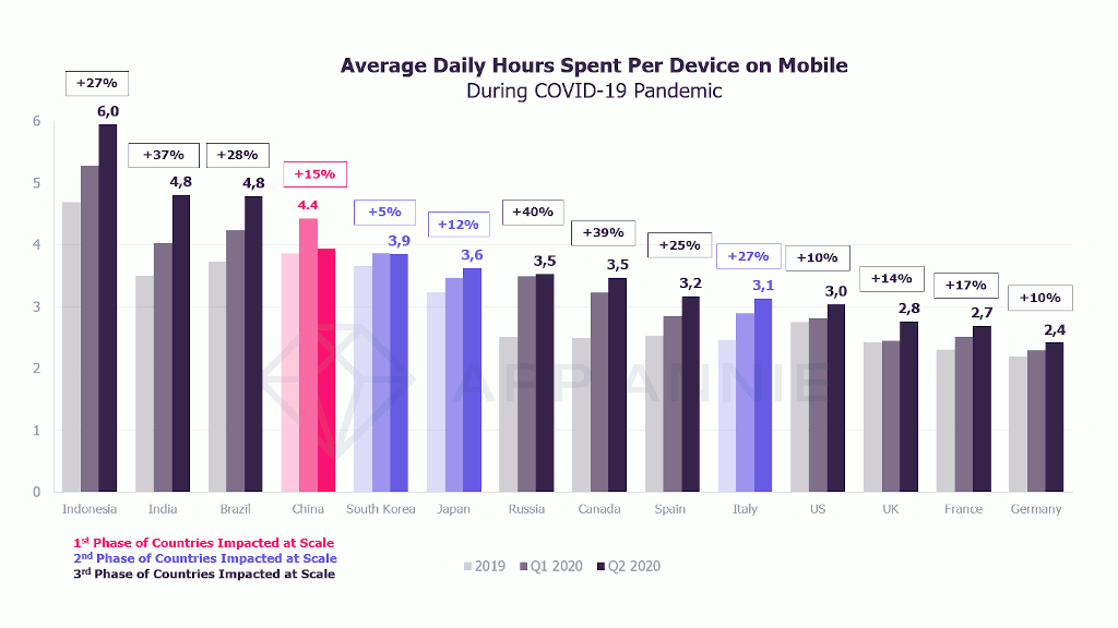 Average daily hours spent per mobile device