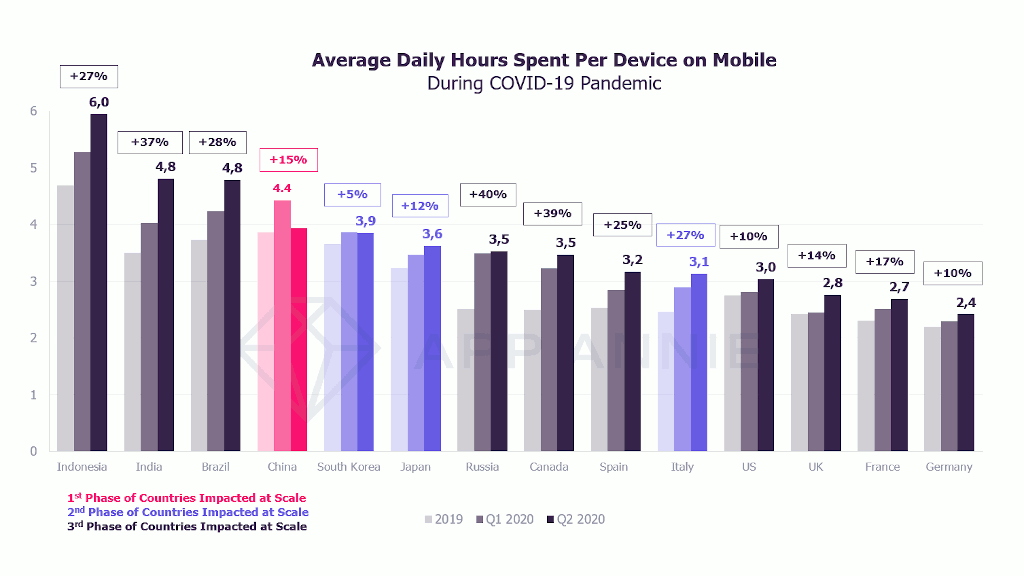 Consumption of mobile applications and video games (H1 2020) 4 Average daily hours spent per mobile device