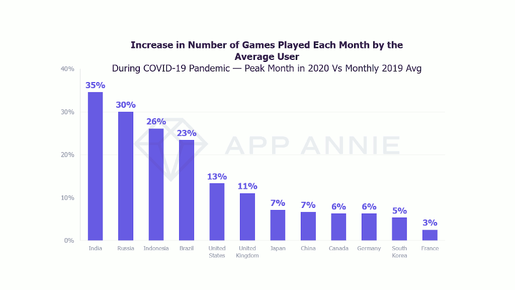 Consumption of mobile applications and video games (H1 2020) 5 Increase in the number of games played each month by the average user
