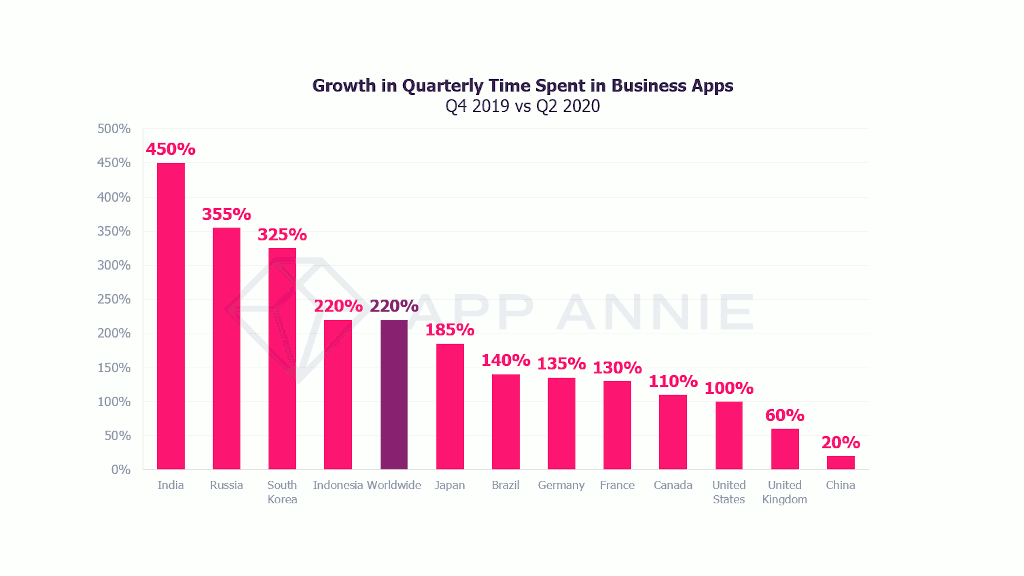 Growth in quarterly time spent in business applications