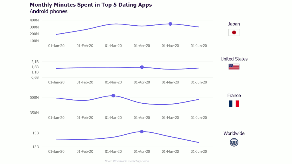 Minutes mensuelles passées dans les 5 meilleures applications de rencontres