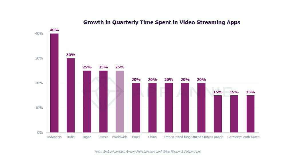 Growth in quarterly time spent on video streaming applications