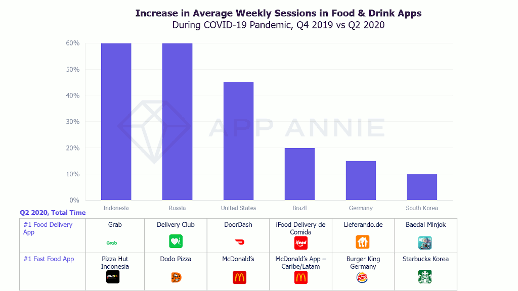 Increase in the number of average weekly sessions in catering applications