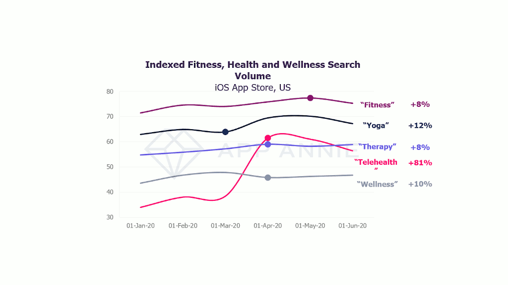 Research volume indexed to fitness, health and wellness