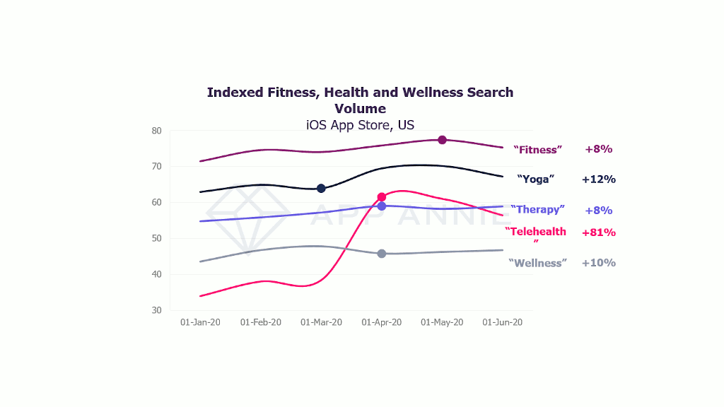 Volume de recherche indexé sur la forme physique, la santé et le bien-être