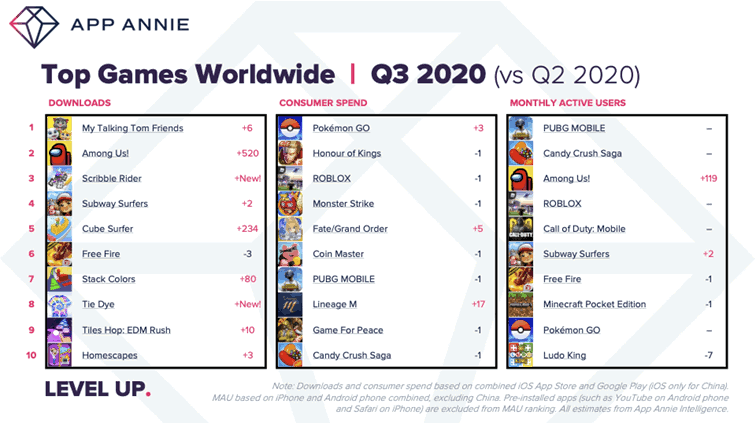 Meilleurs jeux mondiaux T3 2020 vs T2 2020
