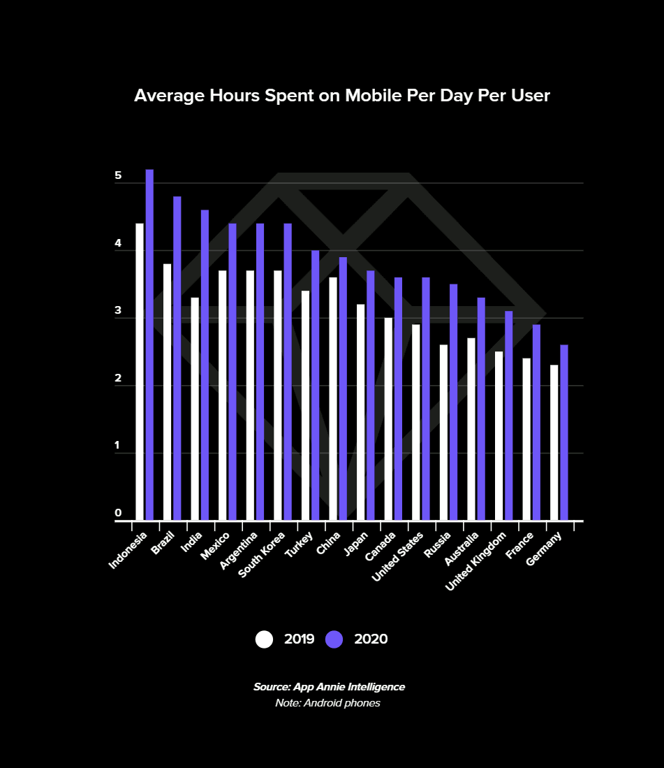 Nombre d'heures en moyennes passées sur mobile par jour et par utilisateur