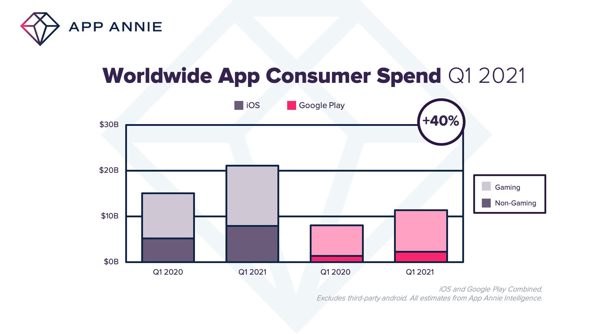 Dépenses des consommateurs d'applications dans le monde au premier trimestre 2021