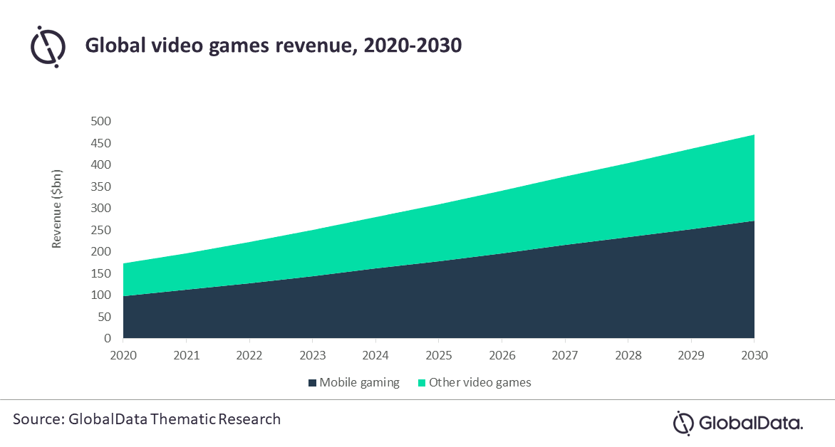 Global video games revenue, 2020-2030