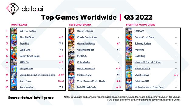 Classement des jeux vidéo dans le monde au troisième trimestre 2022