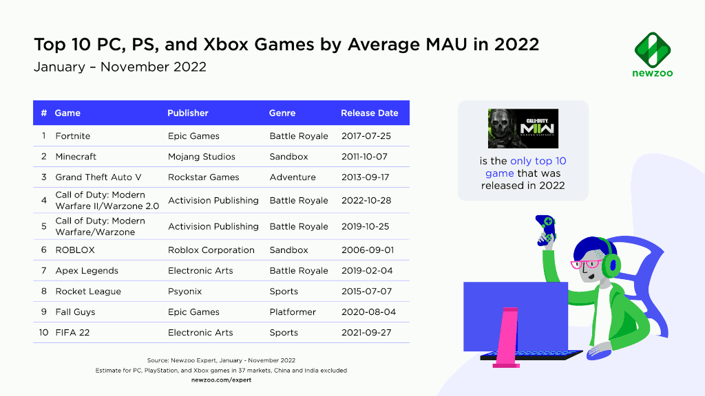 Les 10 premiers jeux PC, PS et Xbox par d'utilisateurs actifs mensuels moyens en 2022