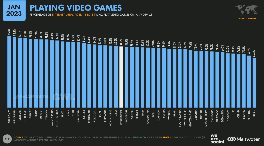 Pourcentage d'internautes âgés de 16 à 64 ans qui jouent à des jeux vidéo sur n'importe quel appareil