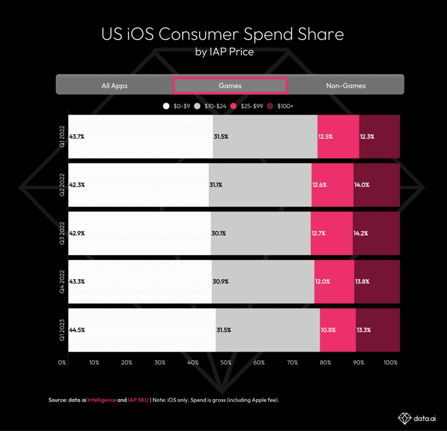 US iOS consumer spend share (games)