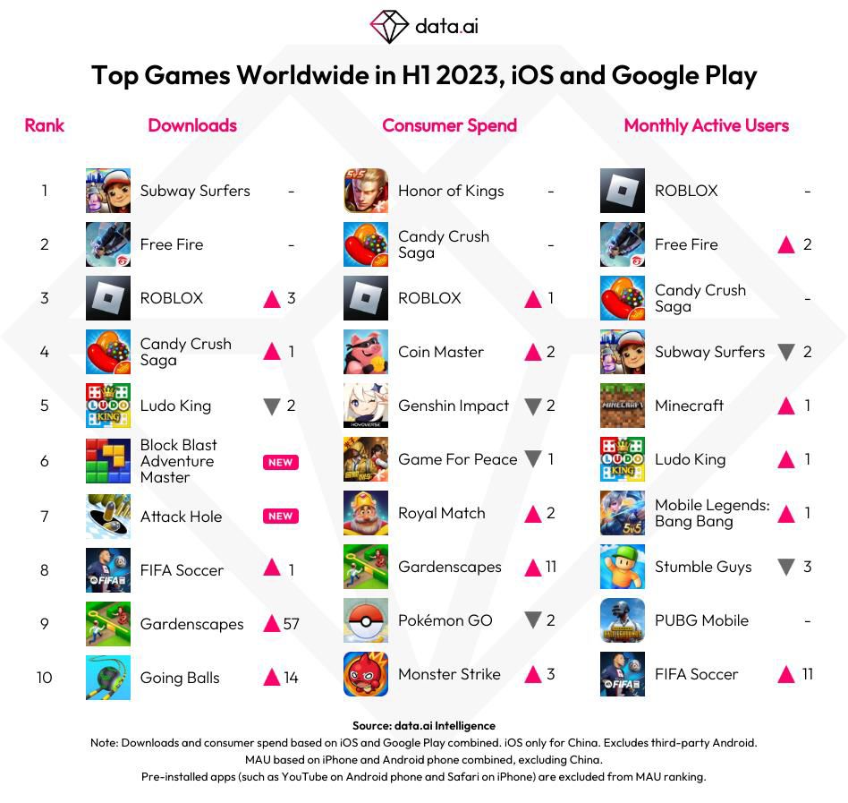 Les jeux vidéo mobiles les plus populaires dans le monde au premier semestre 2023
