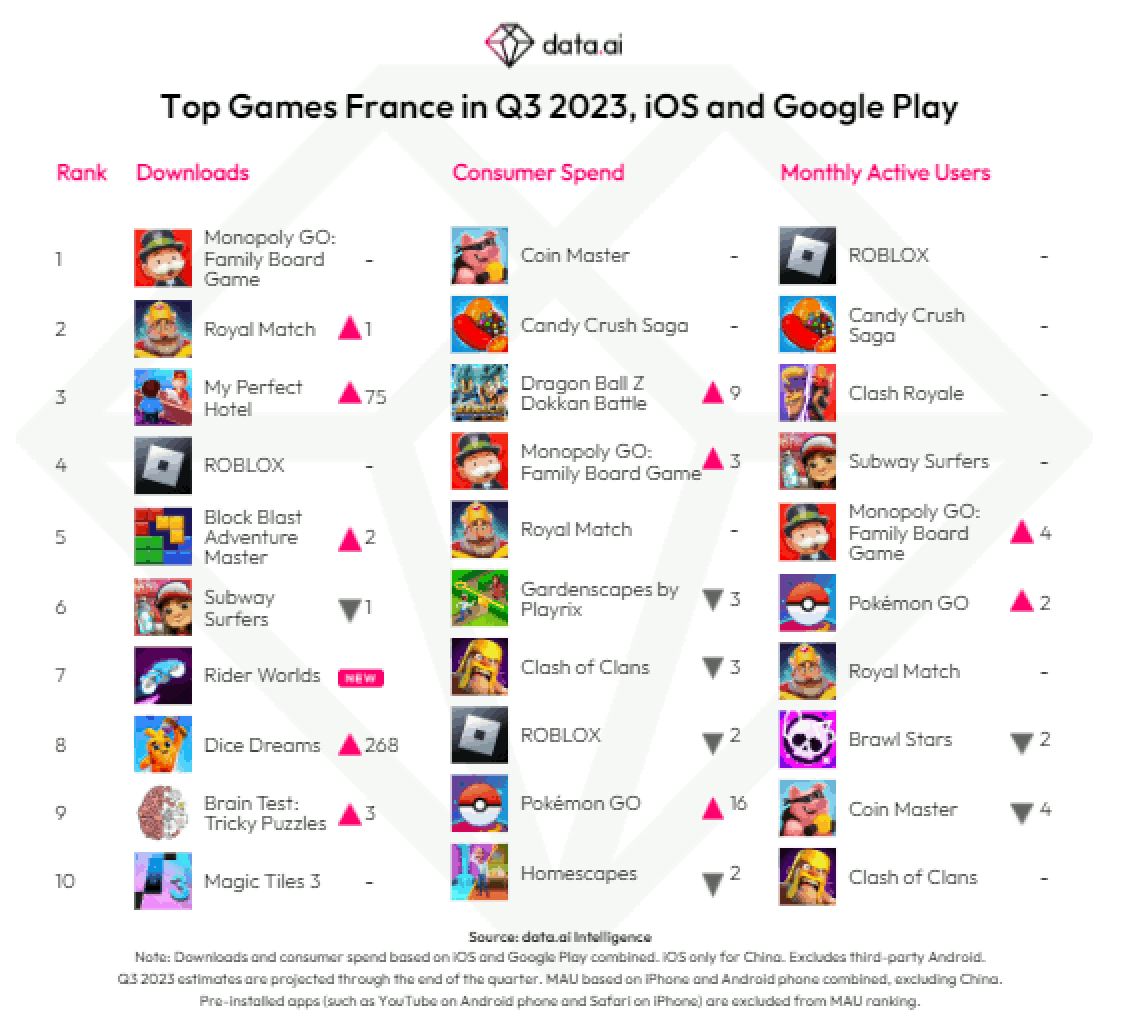 Top games in France in Q3 2023, iOS and Google Play