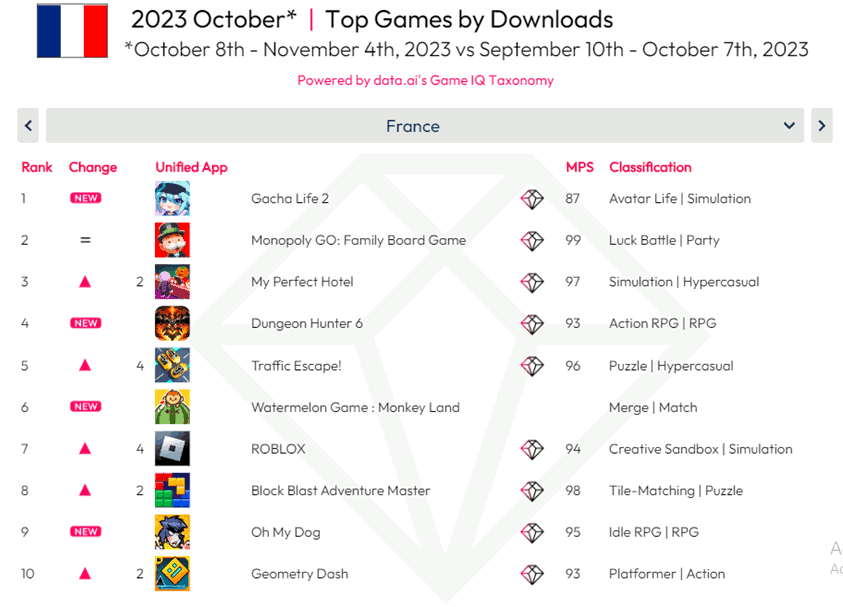 Top games by downloads