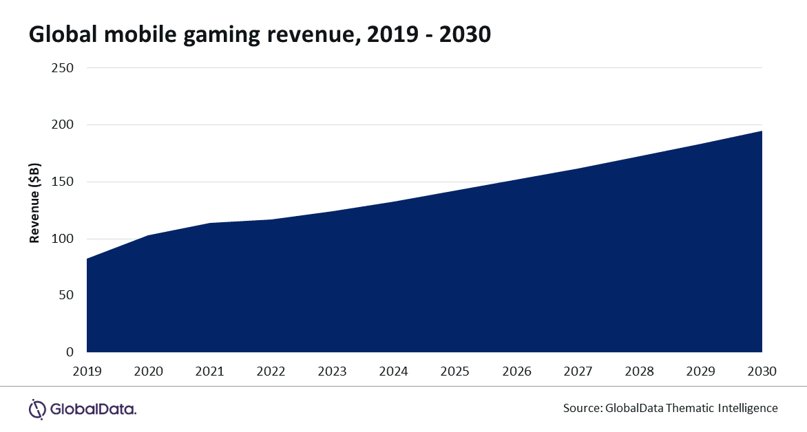 Le jeu vidéo mobile pèse 124 milliards de dollars en 2023 selon GlobalData