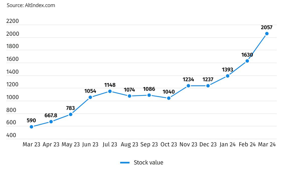 Croissance de la valeur des actions de Nvidia d'une année sur l'autre, au 4 mars (en milliards de dollars américains)