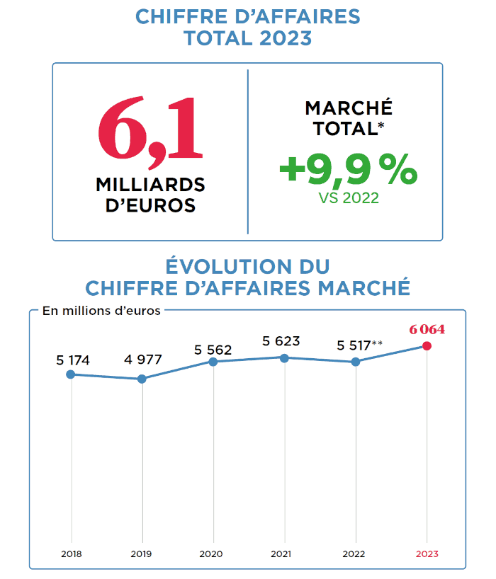 Marché du jeu vidéo en France : chiffre d'affaires total en 2023