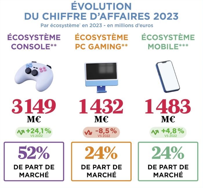 Marché du jeu vidéo en France : évolution du chiffre d'affaires en 2023