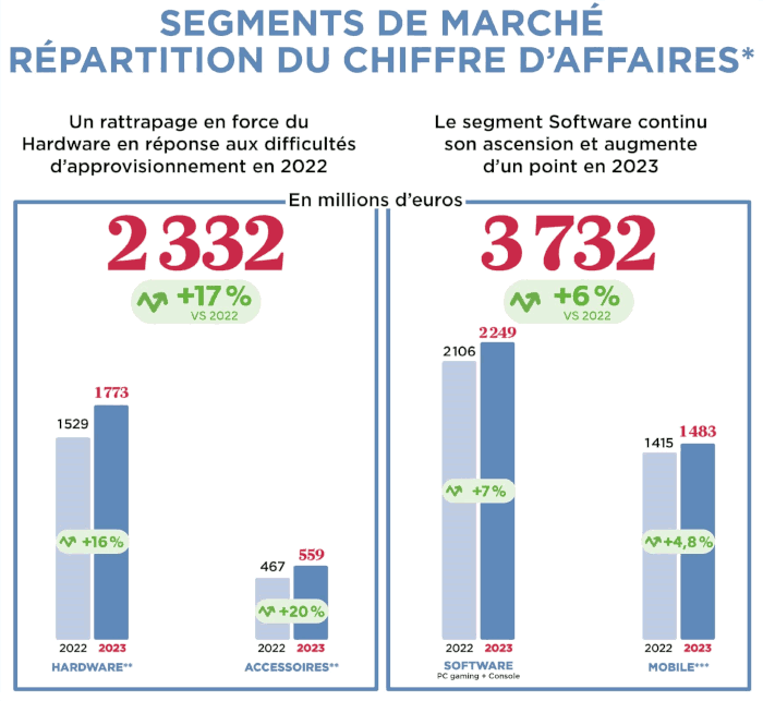 Marché du jeu vidéo en France : répartition du chiffre d'affaires par segments de marché en 2023