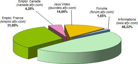 R�partition des visiteurs sur les sites afjv.com