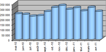 Fr�quentation du site www.afjv.com en nombre de visiteurs / mois
